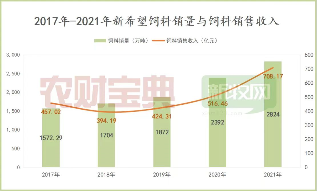 新希望：最困难的时刻已经过去，饲料仍有较好机会！