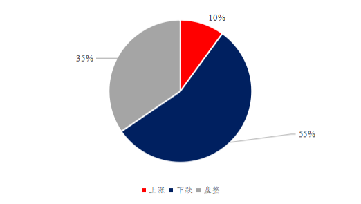 豆粕难到4500元/吨？58%饲料企业看跌本周价格！