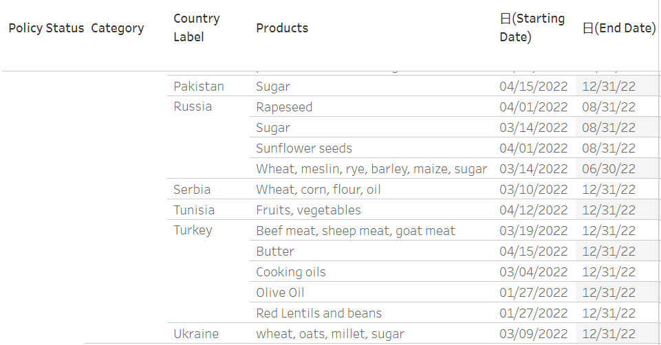 已有20国发布食品出口禁令！饲料和猪鸡牛肉都可能要猛涨？