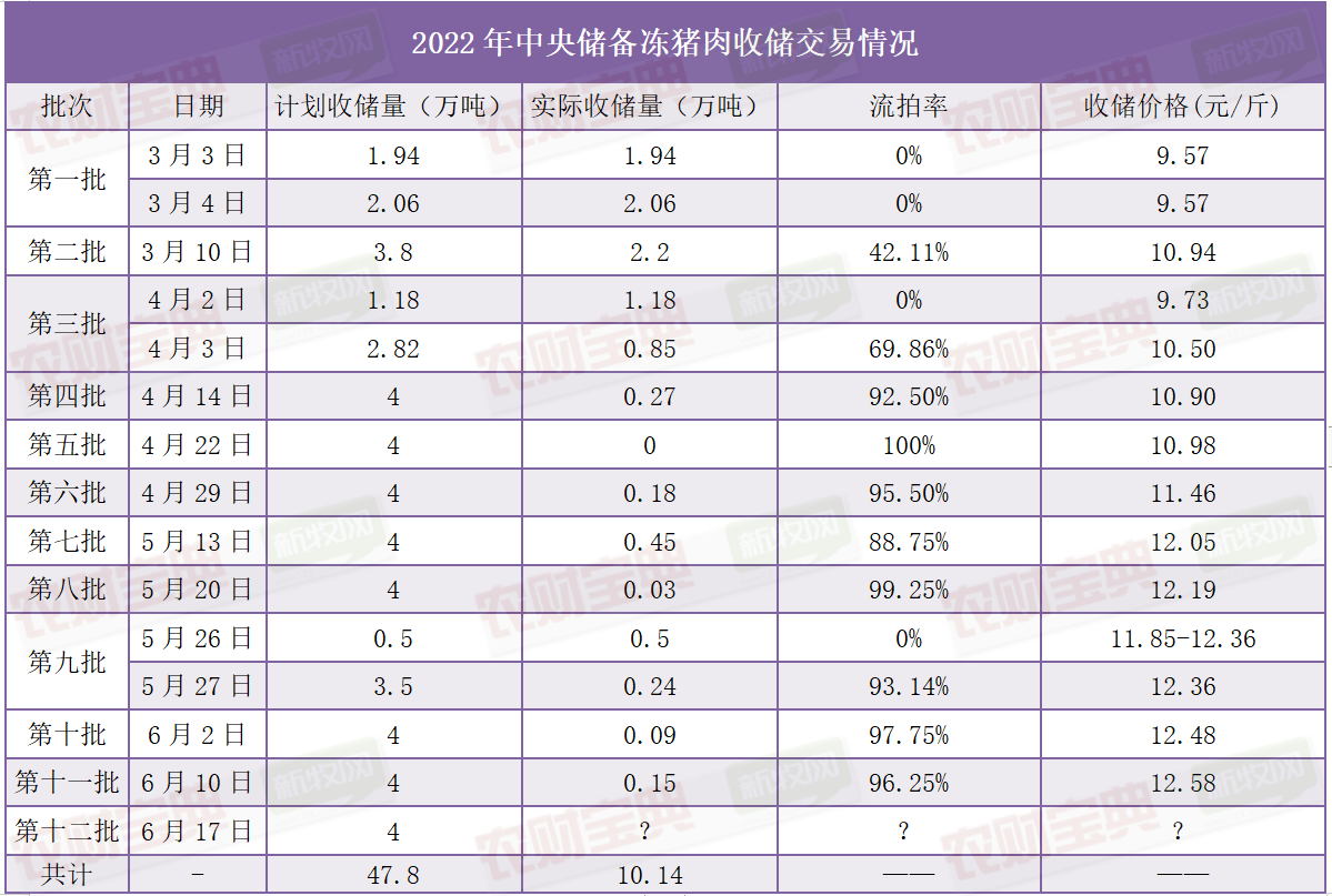 4万吨！今年第12批冻猪肉收储定于6月17日交易