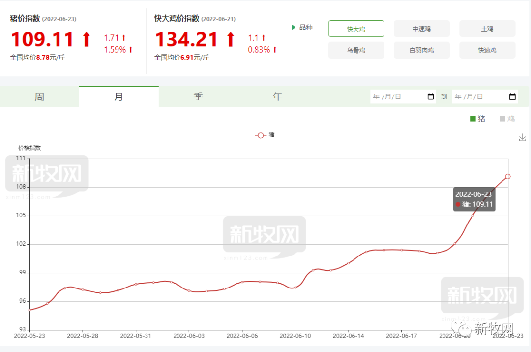 广东猪价破10元！15省涨破9元大关