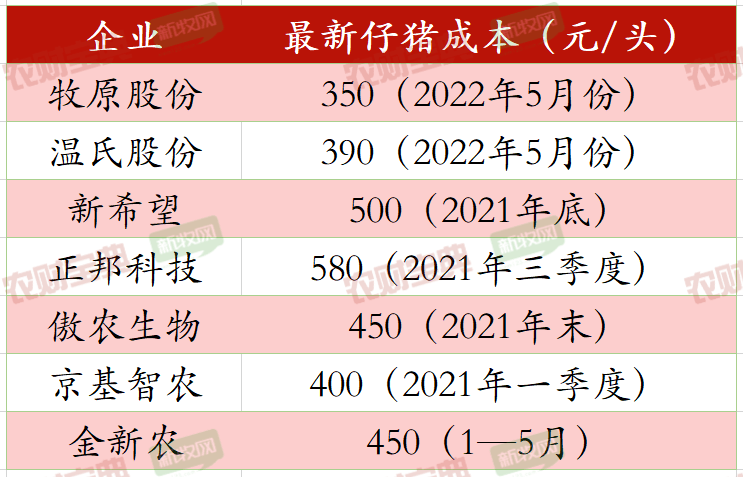 最新数据！12家巨头母猪存栏总量超610万头