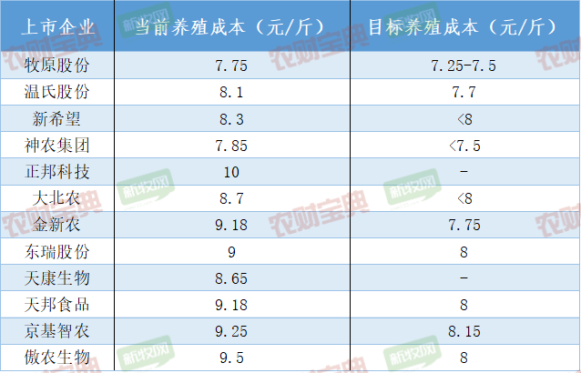 养猪平均降本空间还有1.5-2元/斤